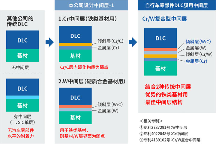 中间层结构