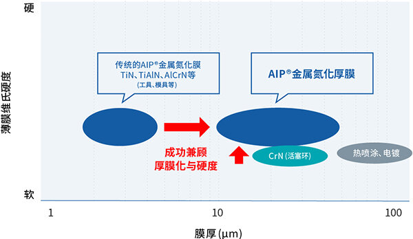 '厚膜化'解决方案