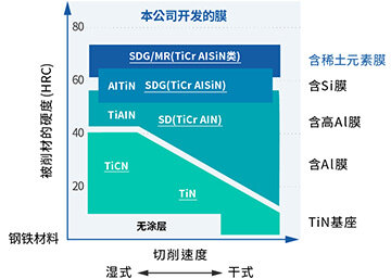 提高加工效率