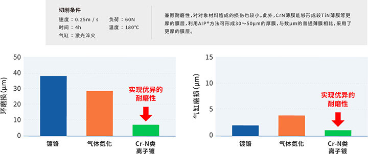 实现出色的耐磨性