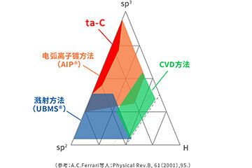 什么是ta-C膜