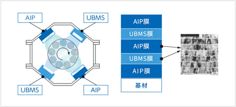 配备两种蒸发源（AIP®和UBMS®）