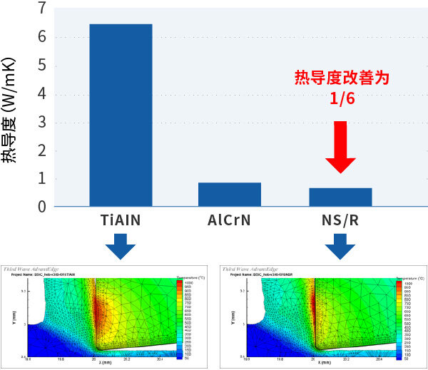 '降低热导率'解决方案