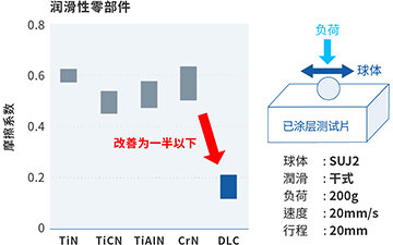 '滑动性'解决方案