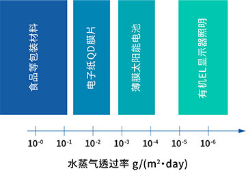 '阻气性'解决方案