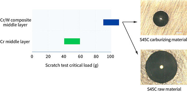 Test Data on Adhesion