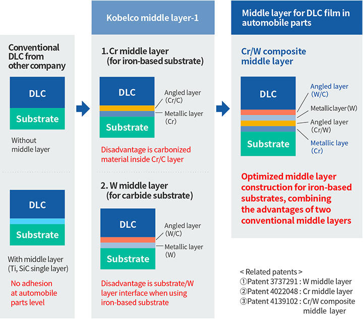 Middle Layer Structure