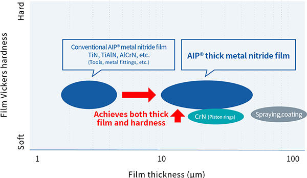 Compatibility of Thick Film and Hardness