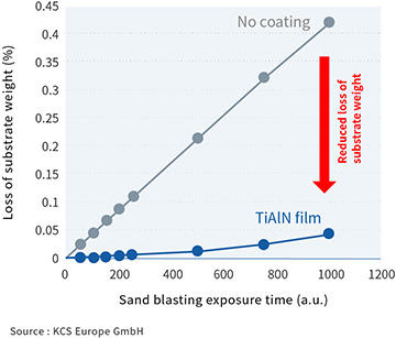 Reduced Loss of Substrate Weight