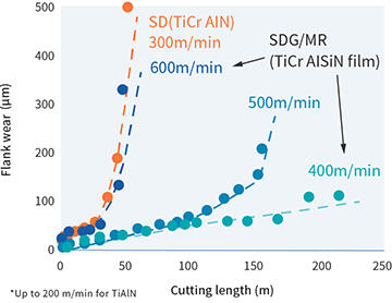 Ultra High Speed Milling Test