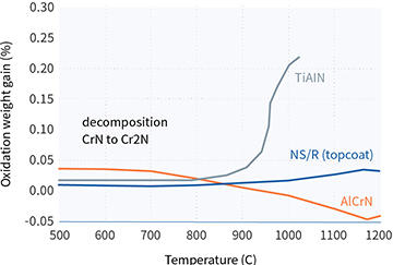 Improving Resistance to Oxidation