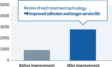 Improved Adhesion and Longer Service Life