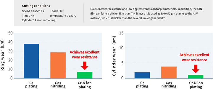 Achieves Excellent Wear Resistance