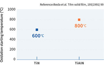 Oxidaation Starting Temperature