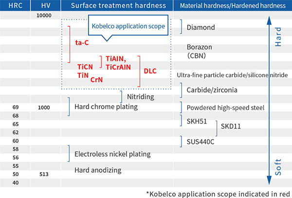 Hardness Solutions