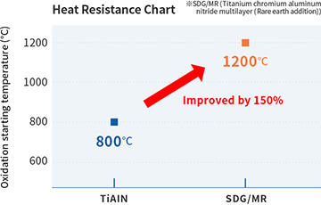 Oxidaation Starting Temperature