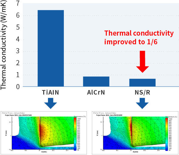 Controlling Thermal Conductivity