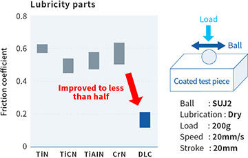 Lubricity Solutions