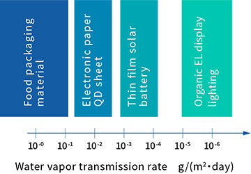 Gas Barrier Solutions