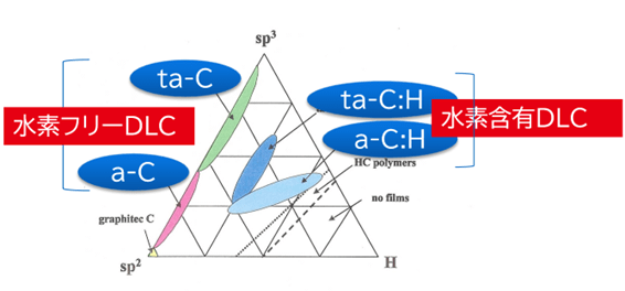 SP3/SP2/Hの比率をベースにしたDLCの分類「3元相図」