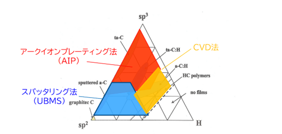 3元相図におけるDLC成膜方法の領域