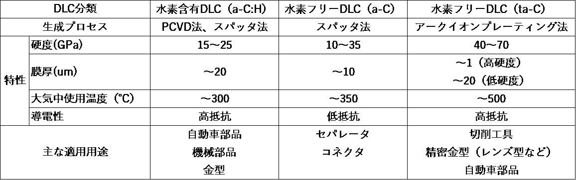 3種類の手法と構造、特性などの表