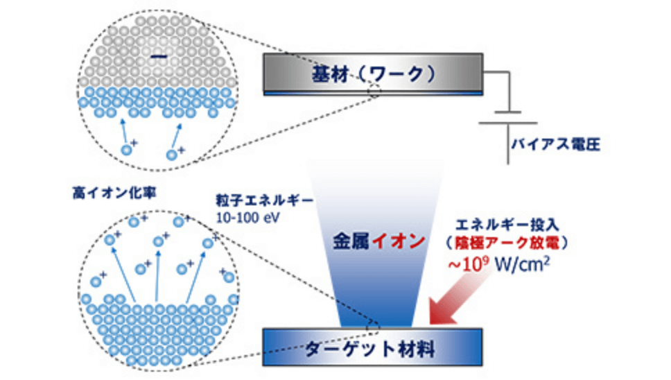 真空アーク法の原理を説明した図