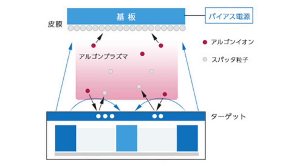 スパッタリング法の原理を説明した図
